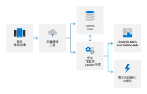 Azure 雲端安全監控架構圖，展示從服務基礎結構經由記錄管理工具，將資料儲存至 Cosmos/Kusto 並透過安全性監視 pipeline 元素處理，最終輸出至 Analysis tools and dashboards 以及警示和自動化自動化的完整資料流程