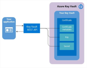 Azure 金鑰保存庫憑證結構圖,顯示一張憑證由三個相互關聯的資源組成:憑證元資料、金鑰與秘密,三者透過 Azure 金鑰保存庫(Azure Key Vault)憑證機制互相連結,統一管理加密金鑰、憑證與敏感秘密的存取與生命週期。