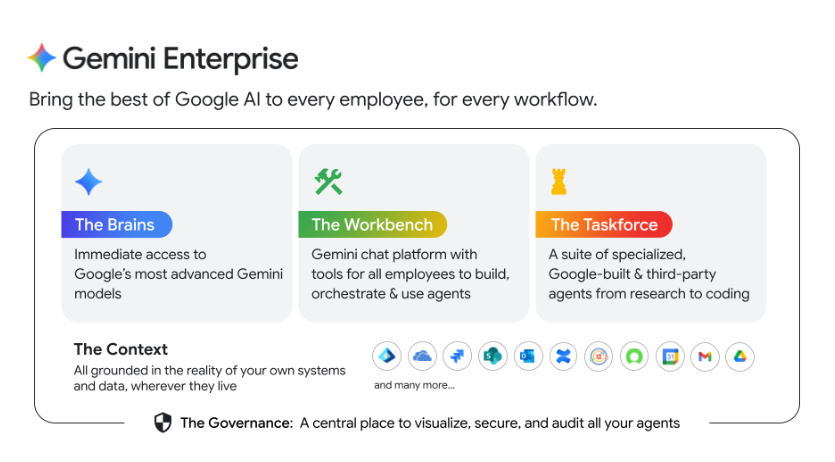 Gemini Enterprise 五大核心支柱