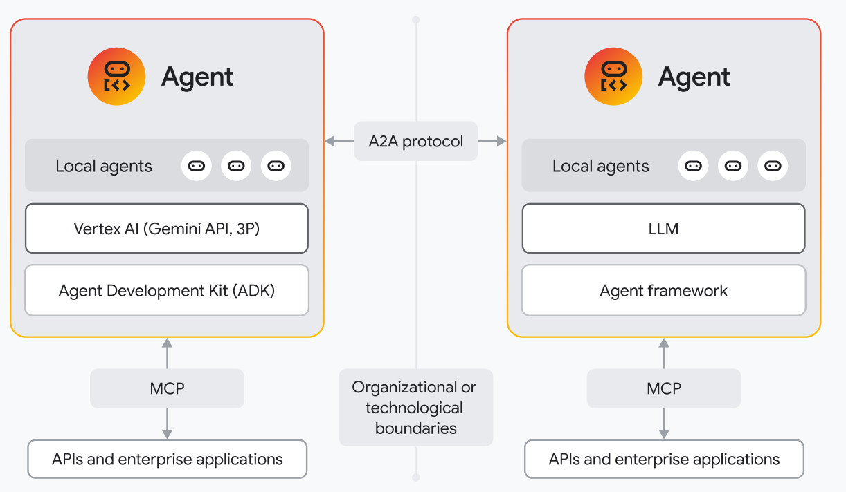 AI Agent 跨組織協作與數據整合架構圖