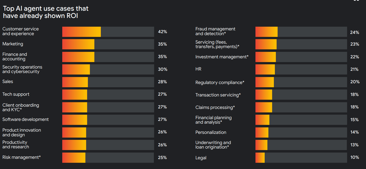 AI 代理情境實質 ROI 落地排行榜