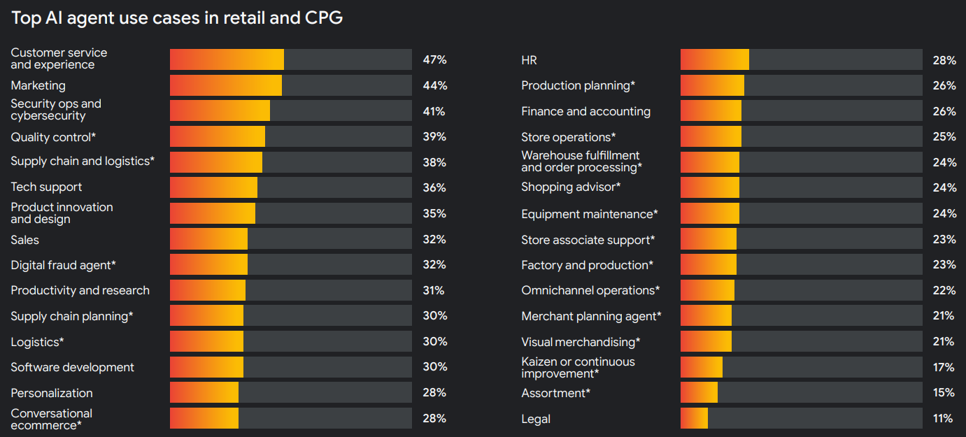 零售與消費品產業中常見的 AI 代理應用場景